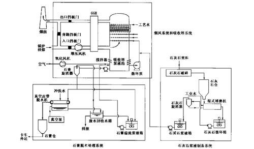 石灰石_石膏湿法烟气脱硫工艺与关键参数分析