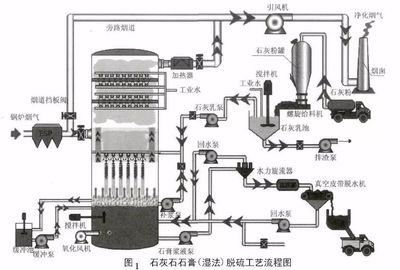 常见的6种脱硫方法知多少